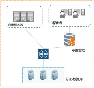 安華金和構(gòu)建數(shù)據(jù)庫(kù)安全運(yùn)維體系 實(shí)現(xiàn)數(shù)據(jù)庫(kù)管理的全面防護(hù)