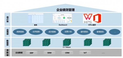 自主可控多維數(shù)據(jù)庫 驅(qū)動(dòng)管理會計(jì)發(fā)展的內(nèi)核動(dòng)力
