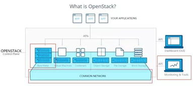 DC/OS私有云 物理基礎(chǔ)架構(gòu)與數(shù)據(jù)庫管理引擎的融合