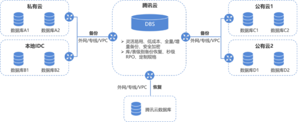 騰訊云數(shù)據(jù)庫DBS備份服務(wù)正式上線 開啟高效、安全的數(shù)據(jù)庫管理新篇章