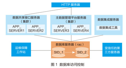 南京理工大學 嚴格執行數據庫訪問控制，筑牢CERNET數據庫管理安全防線
